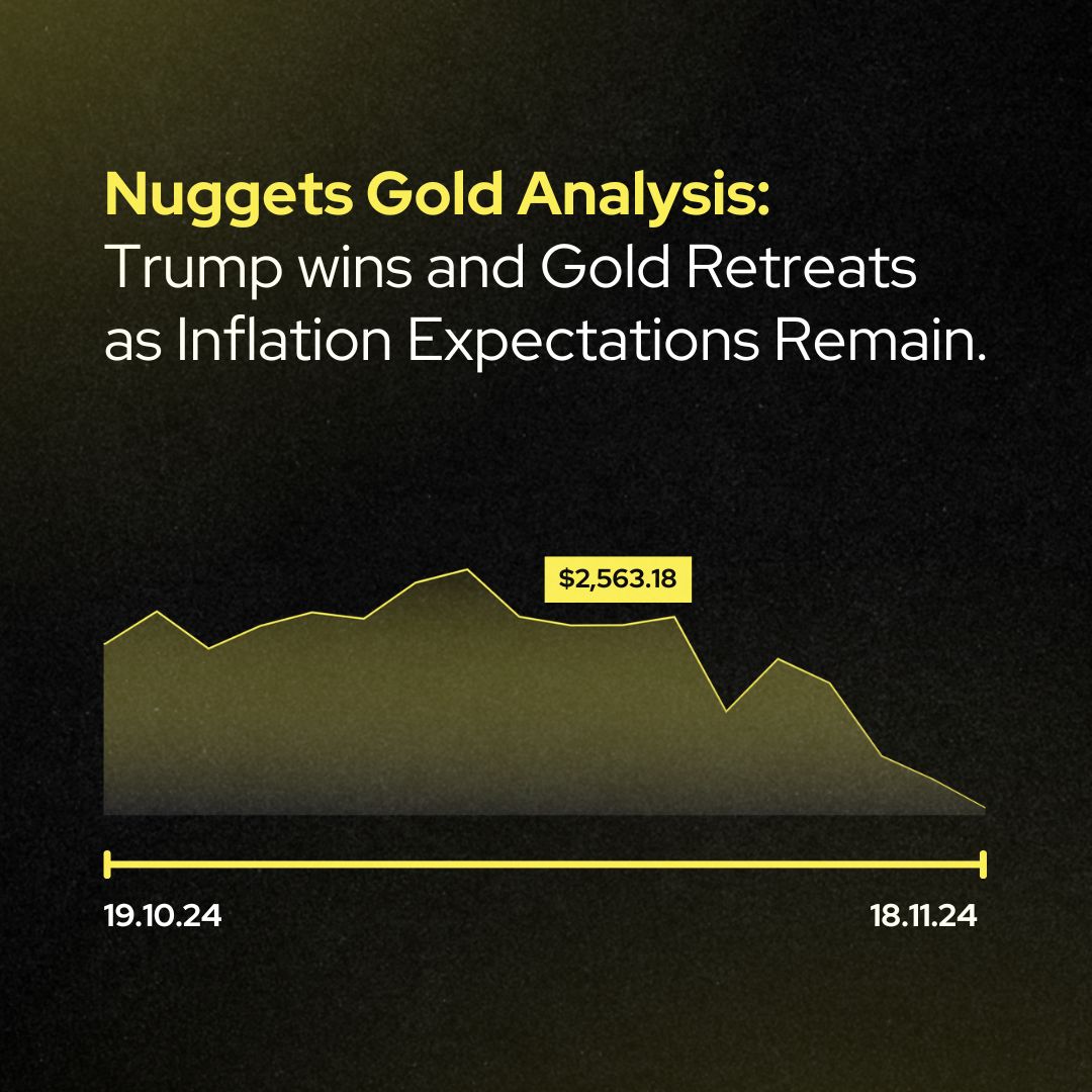 Read our Nuggets Gold Analysis: buff.ly/3CAsDQs 

Gold dips from record highs after Trump’s election boosts the dollar and bond yields. Central banks continue their gold-buying spree, while inflation risks and fiscal uncertainty keep gold's long-term outlook strong.