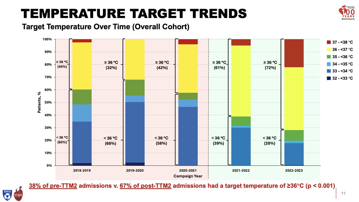 TIMI Study Group (@timistudygroup) on Twitter photo In contemporary CICUs, target temperatures for comatose cardiac arrest patients have shifted towards normothermia since publication of the TTM2 Trial. <a href="/rwarissmd/">Robert Ariss</a> <a href="/ddbergMD/">David Berg</a> <a href="/CCCTNetwork/">Critical Care Cardiology Trials Network</a> #AHA24 In contemporary CICUs, target temperatures for comatose cardiac arrest patients have shifted towards normothermia since publication of the TTM2 Trial. <a href="/rwarissmd/">Robert Ariss</a> <a href="/ddbergMD/">David Berg</a> <a href="/CCCTNetwork/">Critical Care Cardiology Trials Network</a> #AHA24