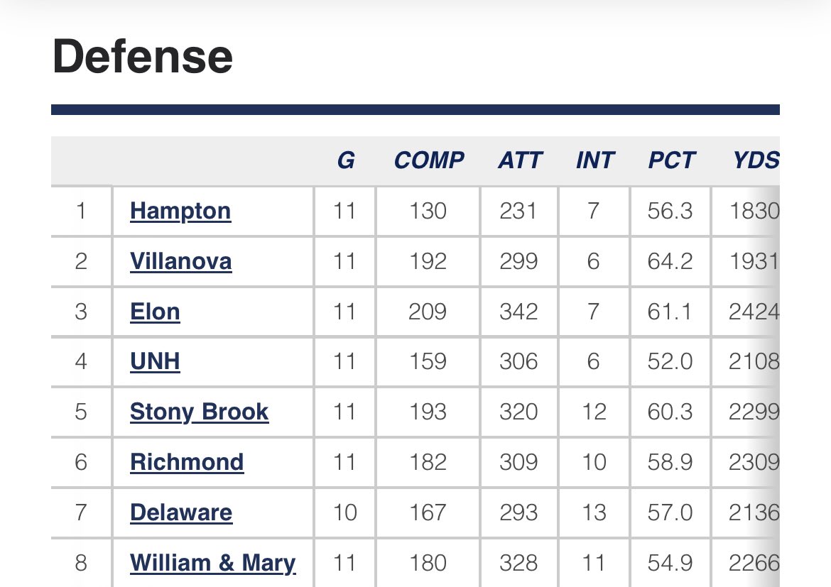 What a difference a year makes! Climbing from #102 in 2023 to the #10 Pass Defense in FCS &amp; the top spot in the CAA with 1 week remaining. Only 3 QBs have managed to pass for over 200 yards against us (none over 250)!
🌊⚓️🏴‍☠️

#SEATBELTSPLEASE! 
#HUDefense 
#FinishStrong
#RYFP