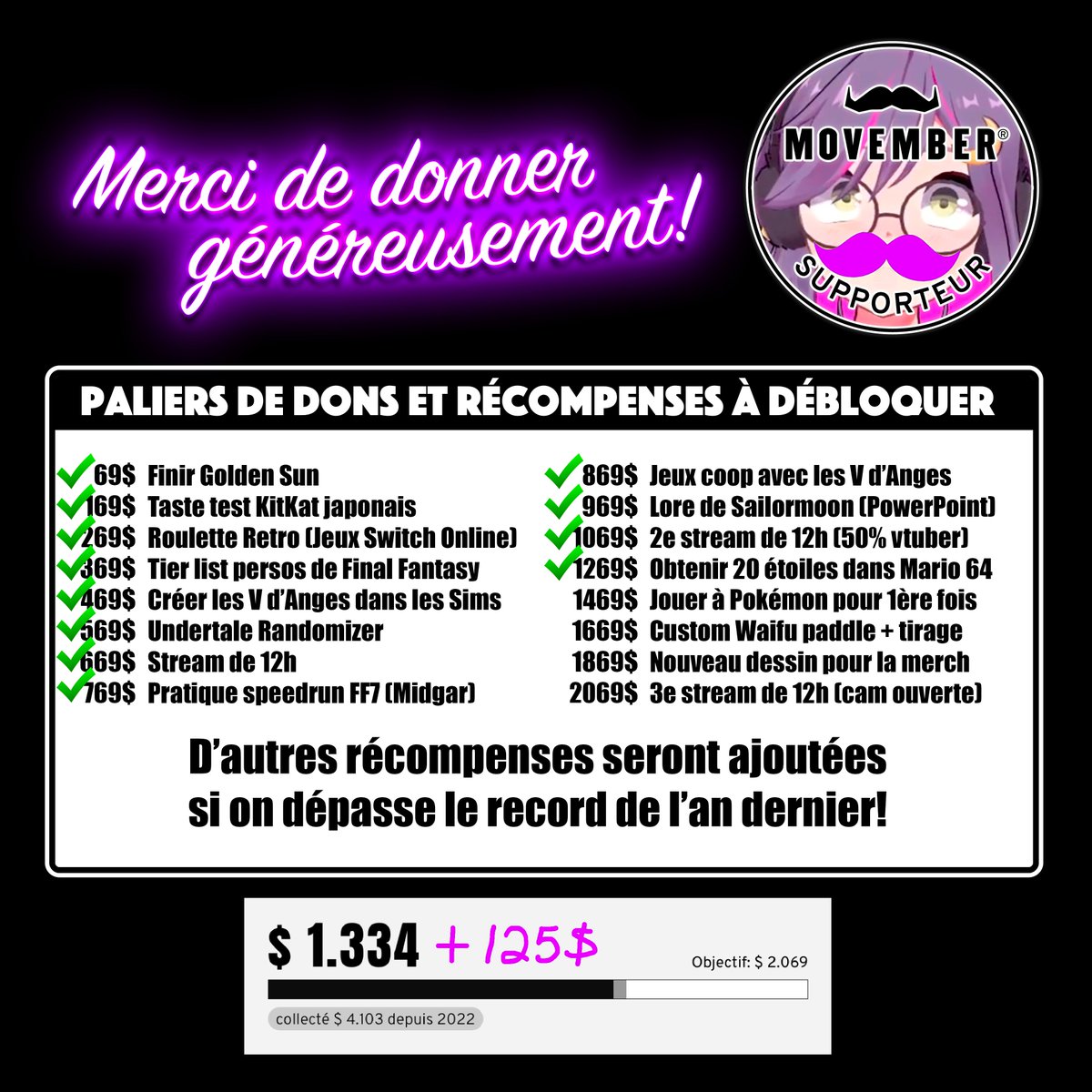 3e weekend du Movember et 12 récompenses débloquées avec 1334$ d'amassé!! (+ 125$ de la controverse des chips...) Tout ça pour une belle cause qui me tient à cœur!!💜

Merci beaucoup tout le monde!! Let's go, il reste moins de 2 semaines pour dépasser le record de l'an passé!!