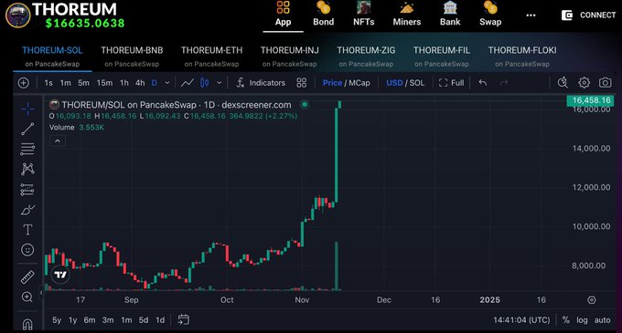 Thoreum Token Reaches New Price Milestone After Strategic Burns