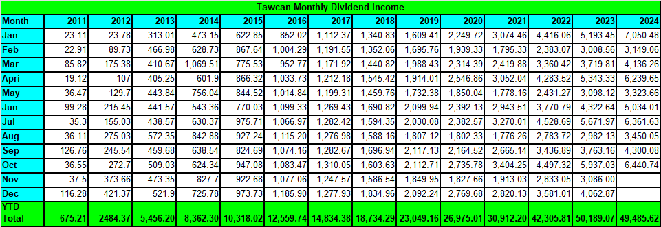 October 2024 dividend income $6,440.74! 😀😀😀

tawcan.com/dividend-incom…