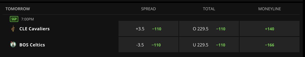 The 15-0 Cavaliers head to Boston on Tuesday night priced as 3.5-point underdogs on <a href="/DKSportsbook/">DraftKings Sportsbook</a>.

🏀 Cleveland is 2-0 as an underdog this season with a 3.5-point MOV. 

🏀 The Celtics are 11-3 SU as a favorite with a 10.2-point MOV, but 7-7 ATS (3-2 SU/ATS single-digit fav).