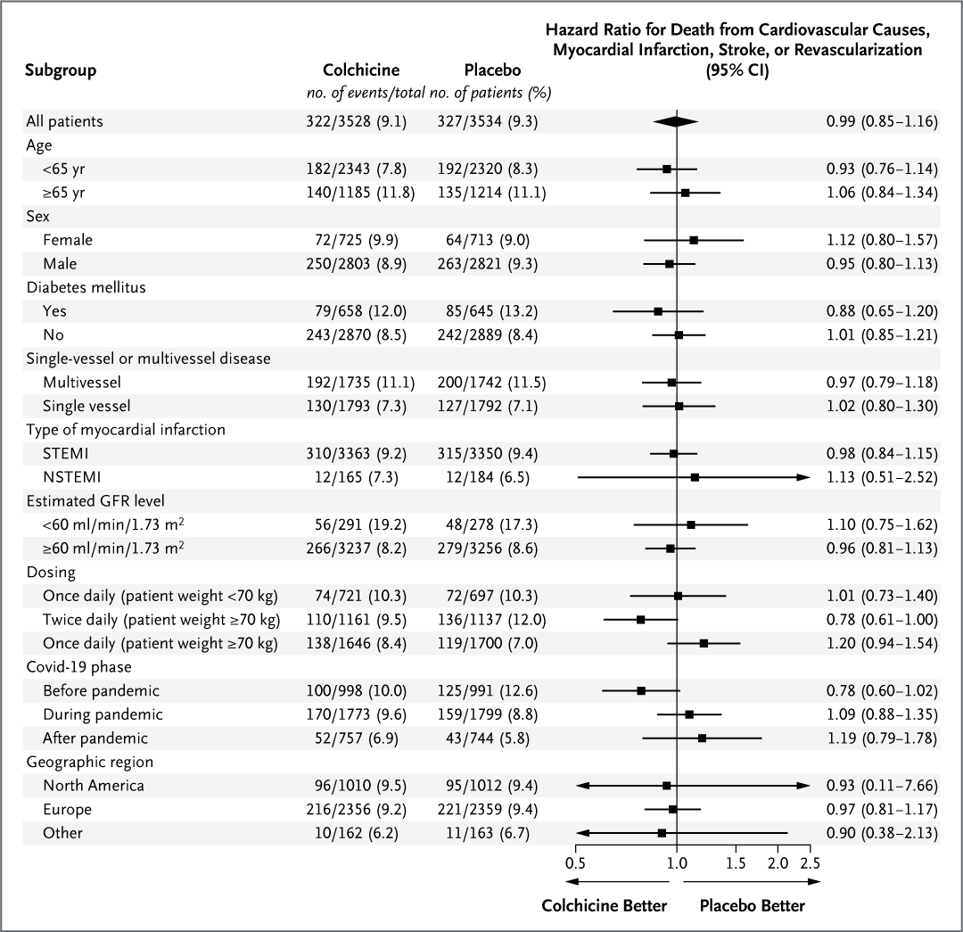 Original Article: Colchicine in Acute Myocardial Infarction (CLEAR) nej.md/4i2U6dV 

#Cardiology