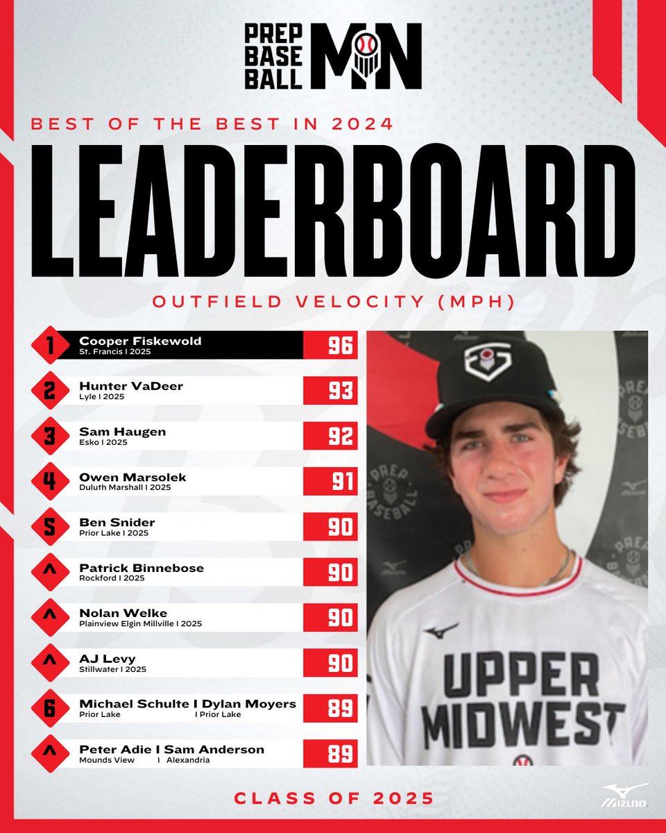 Prep Baseball Minnesota tweet media