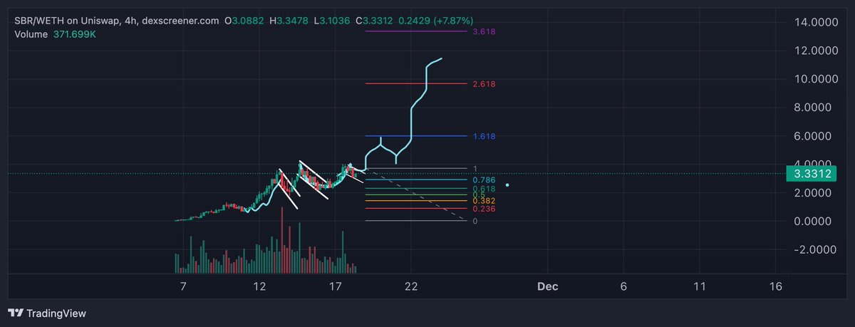$SBR price action is a painting.

Next leg potential to $14-$16, although likely facing a $10 resistance first.

Broke out last channel, retest ATH, forming a cup n'handle and ready to fly.

Imagine presidents from all over the world, including Trump - of course, led by him -