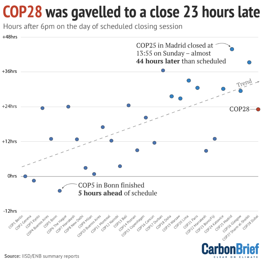 LeoHickman's tweet photo. Carbon Brief has started a sweepstake on when the gavel will formally come down on COP29.

No prize on offer - just the global bragging rights when we announce the winner(s) on social media.

To have a go, enter your guess at the precise day/time here…

https://t.co/vvVagrYWVE https://t.co/CJLwXqZG63