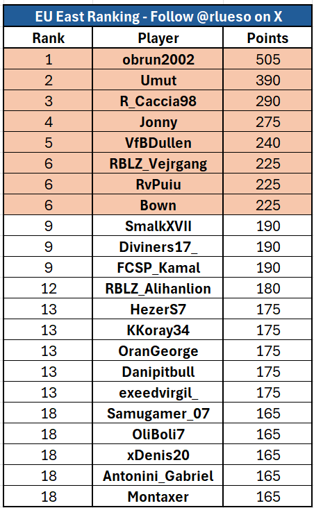 rlueso's tweet image. After the first of the three Open Cups, this is how the ranking in Europe East remains.

‼️ Remember that in this region there are 6 spots for the World Championship Play-ins.

The ranking is complete. If you want to ask about a particular player, don't hesitate to do so.