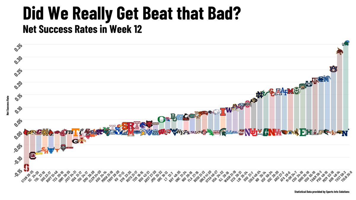 statsowar's tweet image. 📊🏈DID WE REALLY GET BEAT THAT BAD? 
Net Success Rates in Week 12
