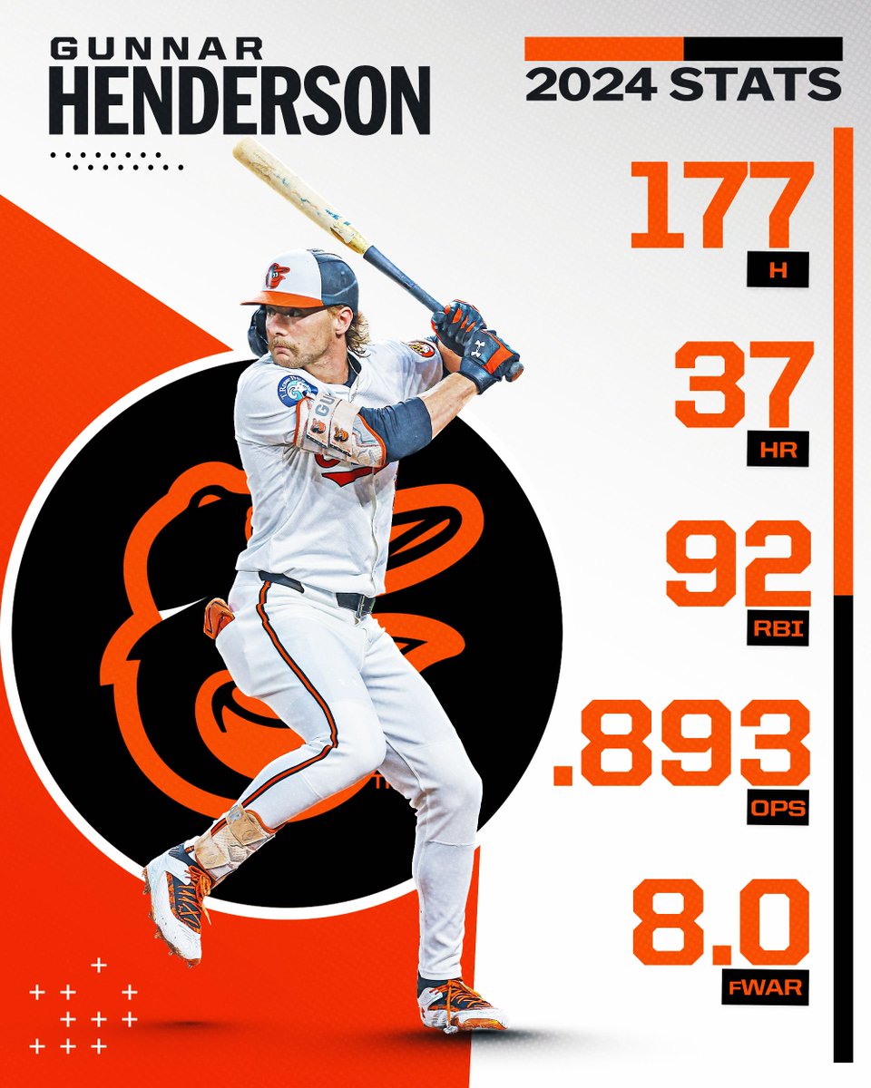 MLB's tweet photo. Gunnar Henderson followed up his Rookie of the Year campaign with an even more stellar 2024 season. 🔥 https://t.co/GY8fiSBZGT