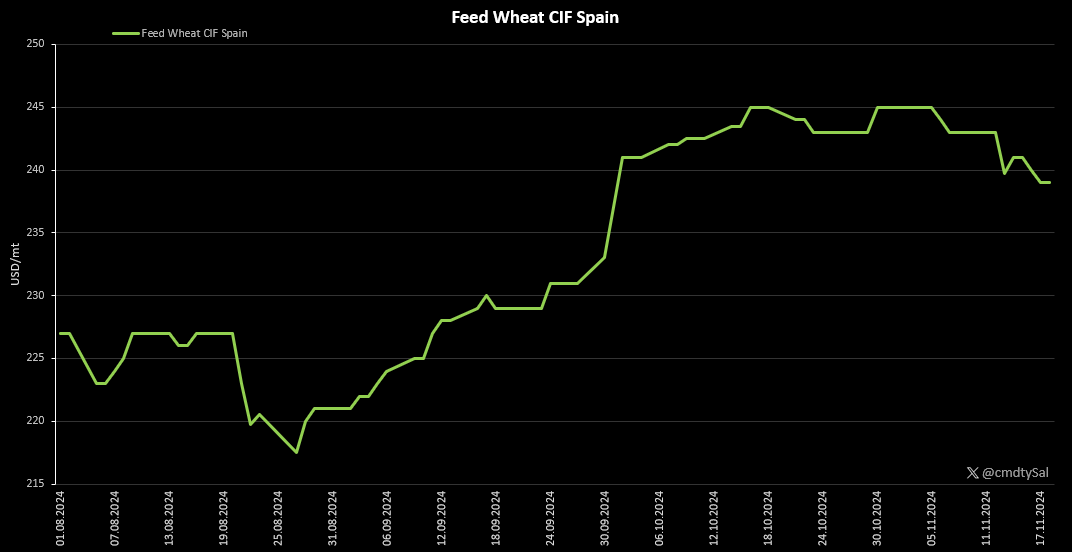 cmdtySal's tweet image. 🌾🚨Spanish Wheat Market Overview🇪🇸
As we dive into the 2024/25 season, Spain’s #wheat market is experiencing significant disruption. From low local production to a growing dependence on #imports, here’s a by-the-numbers breakdown of the challenges and shifts reshaping Spain’s…