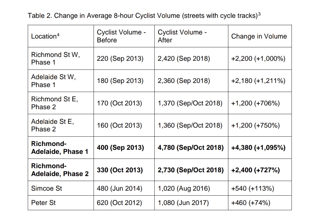 KevinRupasinghe's tweet photo. That's interesting given cars moved faster along Adelaide after the bike lane was installed &amp; speed limit lowered. Driver comfort up from 5.2 to 8.1 out of 10 &amp; car collisions down 18%. Number of people biking went up 1,194% &amp; more people bike than drive at rush hour ¯\_(ツ)_/¯ https://t.co/XT9EkxuszN