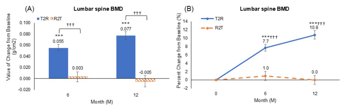 New data in #JBMRPlus from a multicenter cohort demonstrated that sequential therapy from teriparatide to romosozumab exhibited greater benefits in increasing BMD at any site than romosozumab to teriparatide. #freetoread #openaccess <a href="/ASBMR/">ASBMR</a>

Read more here: ow.ly/SiZc50U5g3K