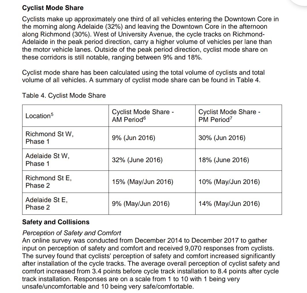 That's interesting given cars moved faster along Adelaide after the bike lane was installed &amp; speed limit lowered. Driver comfort up from 5.2 to 8.1 out of 10 &amp; car collisions down 18%. Number of people biking went up 1,194% &amp; more people bike than drive at rush hour ¯\_(ツ)_/¯