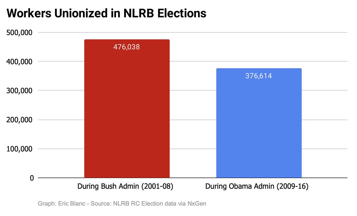 Trump’s election doesn't have to mean the labor resurgence is over

Unions actually organized more workers under George W. Bush than under Obama (mostly because labor seriously funded organizing in the early 2000s)

Here's why unions can still go on the offensive today 🧵