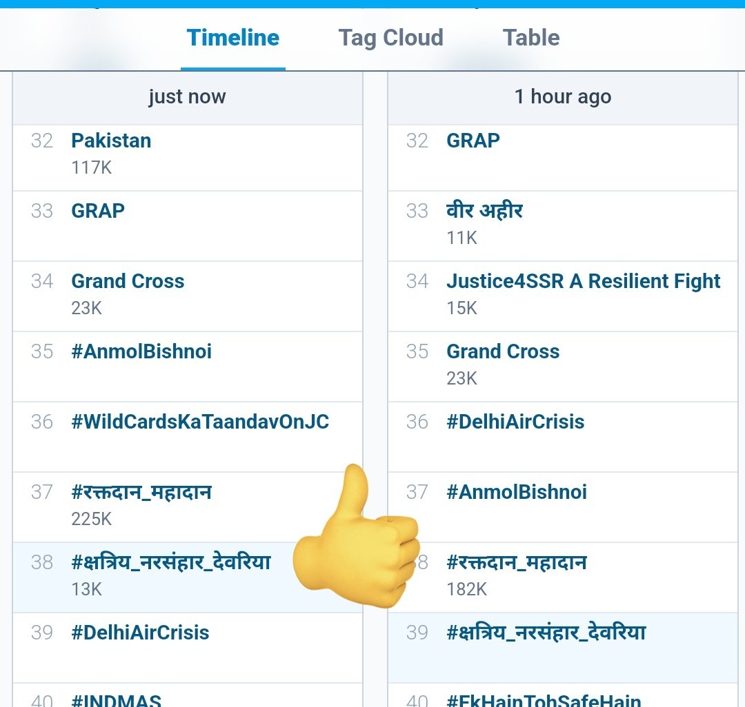 Shhhiv____'s tweet image. We&apos;re trending on 38th... Thoda Zor aur lagao saathiyon...✊

#क्षत्रिय_नरसंहार_देवरिया #विशाल_सिंह