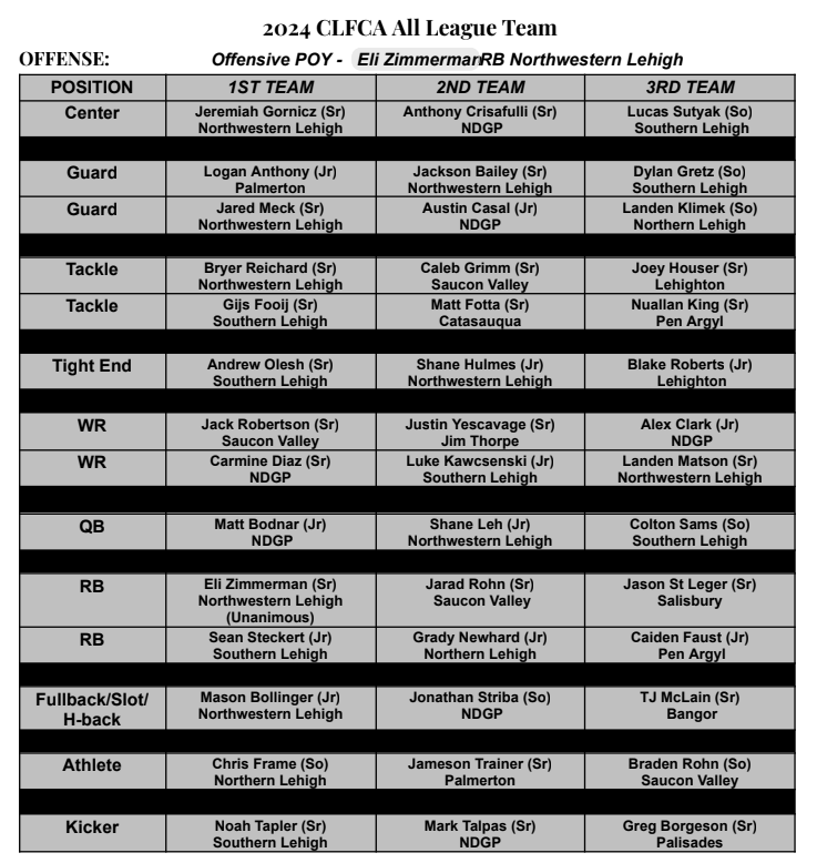 CONGRATS TO OUR <a href="/NDGP_FOOTBALL/">NOTRE DAME GP FOOTBALL ⭐️⭐️⭐️⭐️⭐️</a> PLAYERS WHO MADE ALL-COLONIAL LEAGUE
1ST
QB-BODNAR
WR-CARM.DIAZ
DB-BOYD

2ND
C-CRISAFULLI
SLOT-STRIBA
K-TALPAS
G-CASAL
ILB-RIVITUSO
DT-SCHERER

3RD
WR-CLARK
DE-CASAL
N-KOSIBA