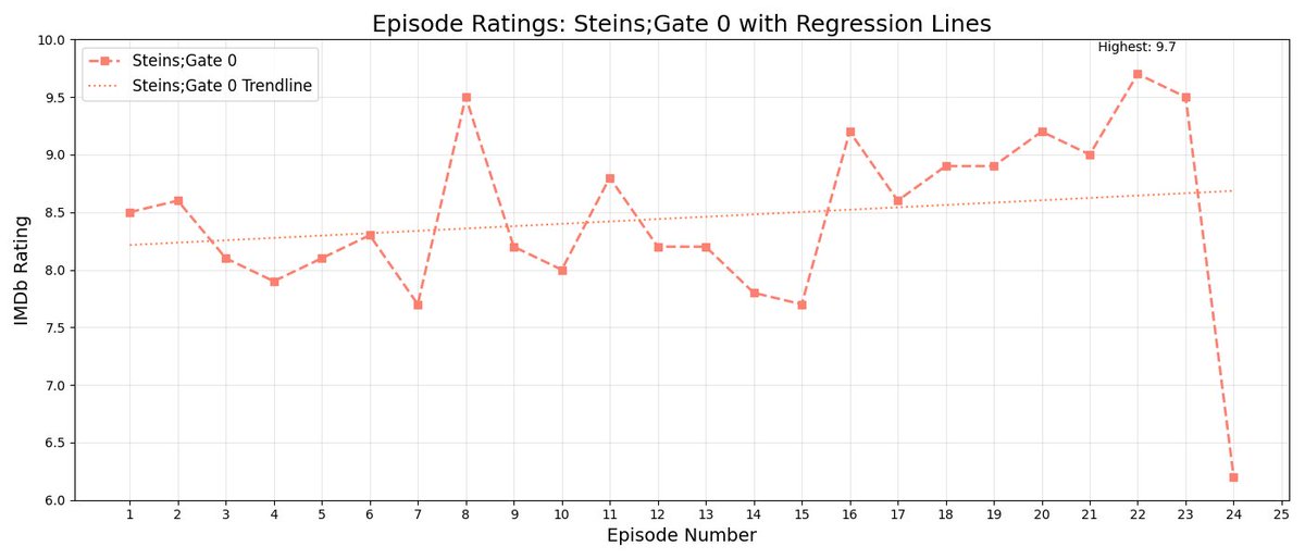 AssistantKurisu's tweet photo. #SteinsGate  (SG) starts strong, averaging 7.5–8.0 early on, and peaks in Episodes 23-24 (9.6). 

Steins;Gate 0 (SG0) kicks off above 8.0 but is uneven, with Episode 22 (9.7) shining. 

SG delivers a steady upward trend and satisfying payoff, while SG0 feels more inconsistent. https://t.co/MQr7ryePly