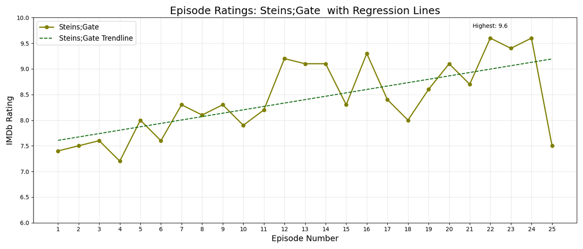 AssistantKurisu's tweet photo. #SteinsGate  (SG) starts strong, averaging 7.5–8.0 early on, and peaks in Episodes 23-24 (9.6). 

Steins;Gate 0 (SG0) kicks off above 8.0 but is uneven, with Episode 22 (9.7) shining. 

SG delivers a steady upward trend and satisfying payoff, while SG0 feels more inconsistent. https://t.co/MQr7ryePly