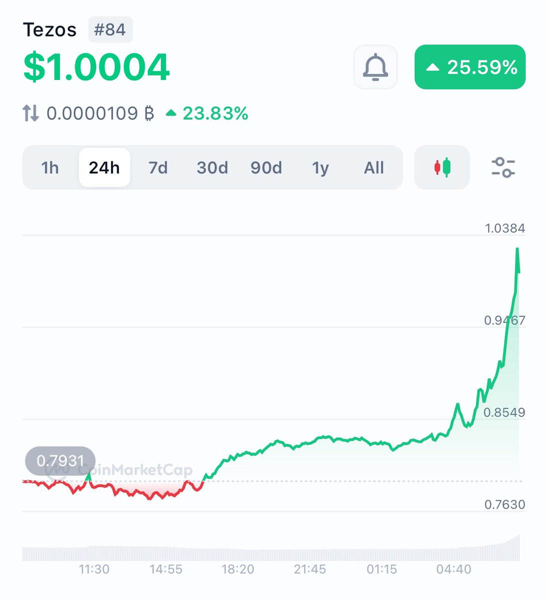 $1.00 is nothing.  
$10.00 is something.
#Tezos
#DiamondHands