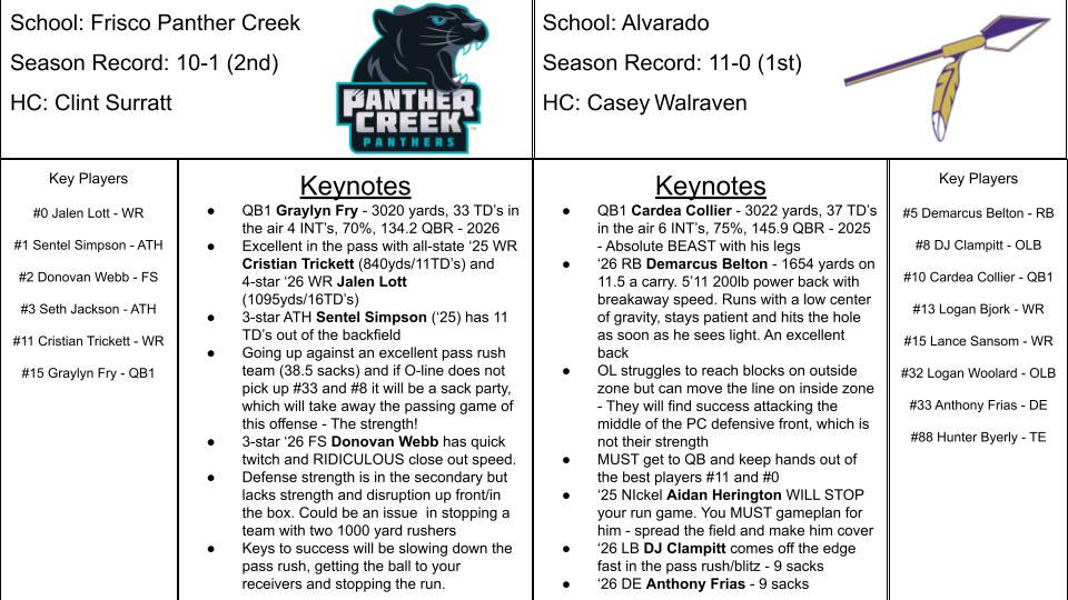 Solomon Mays - The Scouting Report (@solomonmaysdfw) on Twitter photo 'The Scouting Report' game preview for Thursday night's matchup
Frisco Panther Creek vs Alvarado - 7pm @ Ford Center
<a href="/PCHSfriscoFB/">Panther Creek Football Recruiting</a> <a href="/Alvarado_FB/">Alvarado Indian Football</a> 'The Scouting Report' game preview for Thursday night's matchup
Frisco Panther Creek vs Alvarado - 7pm @ Ford Center
<a href="/PCHSfriscoFB/">Panther Creek Football Recruiting</a> <a href="/Alvarado_FB/">Alvarado Indian Football</a>