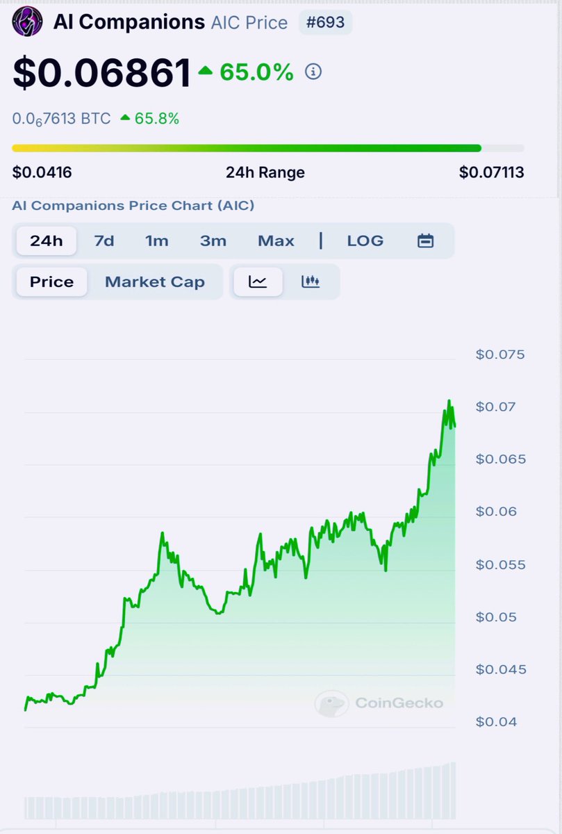 $AIC is up 65% today, locked and loaded for price discovery with a $250K buyback dropping in 24 hours.

The momentum is undeniable, and with more CEX listings on the way, <a href="/AIV_Companions/">AI Companions</a> could be gearing up for something massive