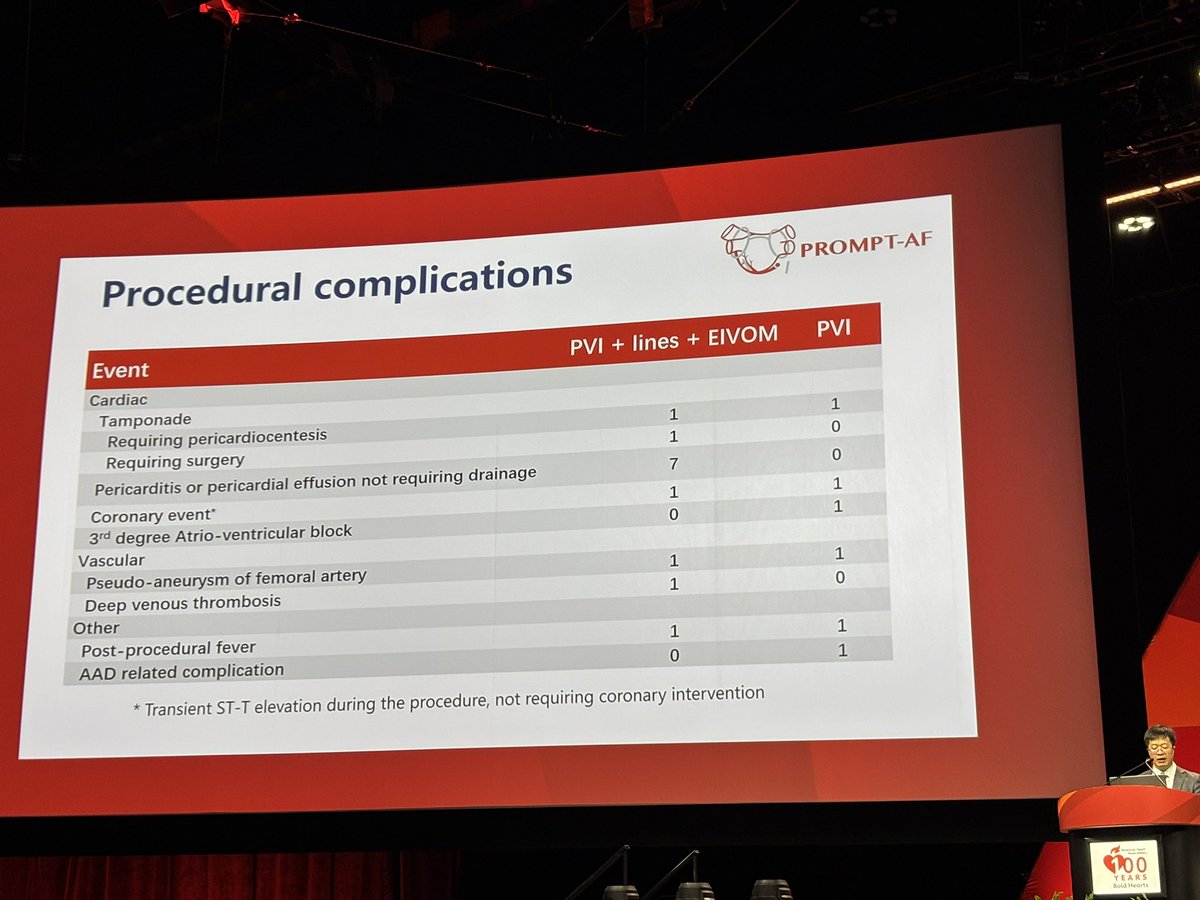 netta_doc's tweet photo. PROMPT-AF Trial (PVI + lines + Vein of Marshall ethanol infusion vs PVI alone for #AFib #ablation) 

* 70.7% vs 61.5% freedom from atrial arrhythmias w/o AAD in intervention arm (p=0.045, HR 0.73)
* Longer procedure/fluoro/ablation times &amp; more effusions

#AHA24 #EPeeps https://t.co/7JRjA82my5