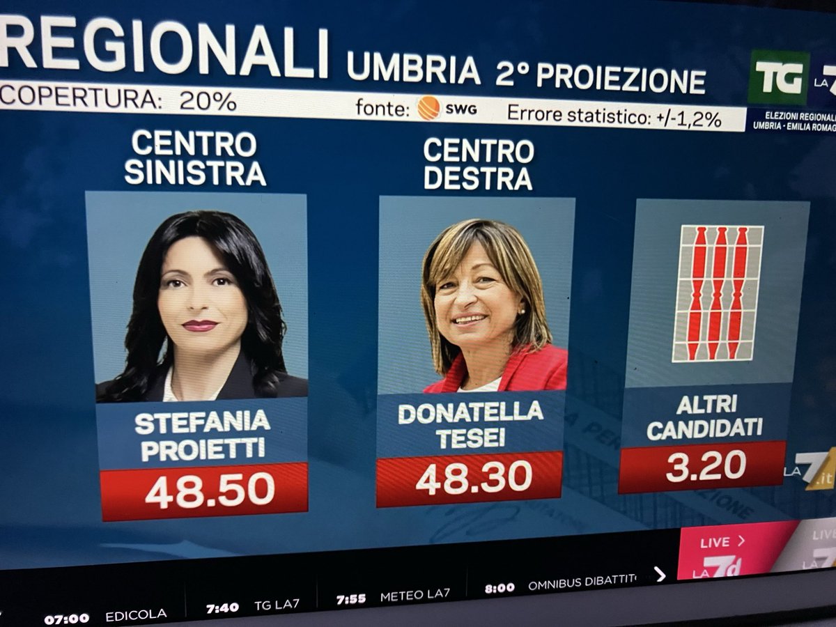 nunziapenelope's tweet image. Qui si va ai rigori mi sa.

#amministrative #umbria  #maratonamentana