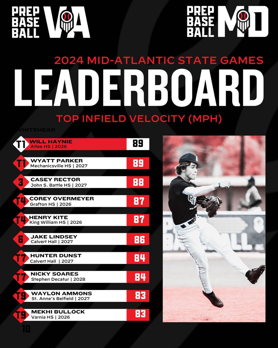 ⭐ Mid-Atlantic State Games Leaderboard ⭐

Take a look at the infield velocity leaderboard from #MASG24.

Full Stats ➡️ loom.ly/f4G22iQ

#MASG24