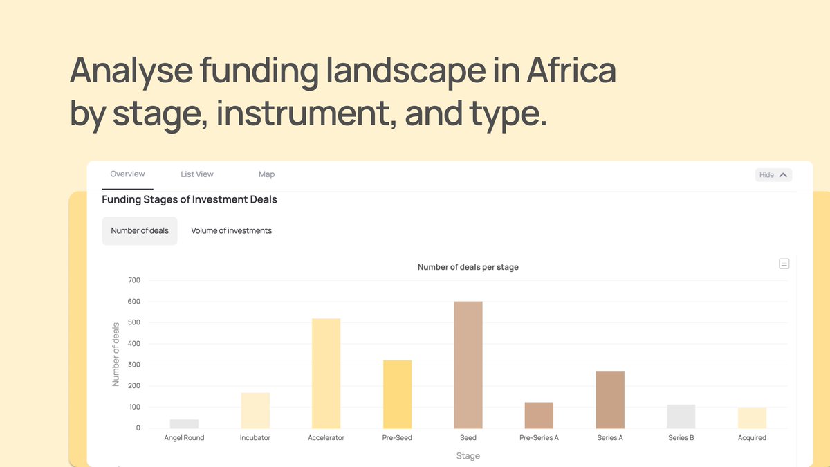 🧐 Curious about the stages and different types of investment deals in #Africa? On Briter Intelligence, you can explore detailed insights into deal stages, from angel rounds to #Series B and beyond.

Check it out here: lnkd.in/dqUUM-Cv

#intelligence #data #insights