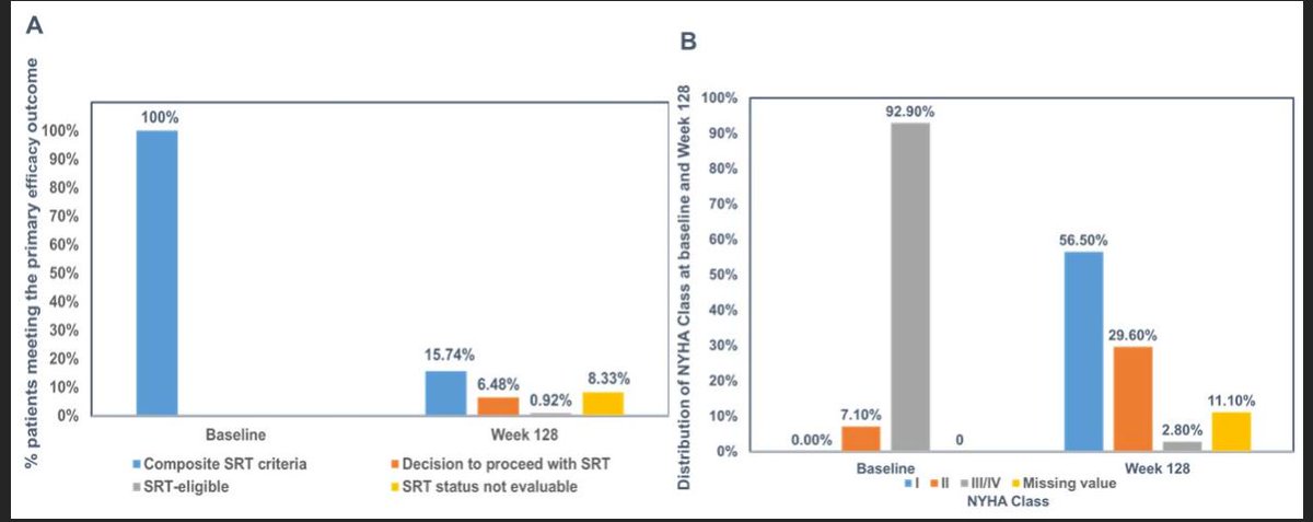Circulation (@circaha) on Twitter photo #CircAHA24 VALOR-HCM demonstrates sufficient and sustained long-term improvement in obstructive HCM patients to avoid septal reduction therapy. <a href="/DesaiMilindY/">Milind Desai MD MBA</a> <a href="/neallakdawala/">Neal Lakdawala</a> <a href="/AWangDukeU/">Andrew Wang</a> <a href="/tikuowens/">Anjali Owens</a>
@S2beri <a href="/DavidFerminMD/">David Fermin, MD</a> ahajrnls.org/3ZfwThe #CircAHA24 VALOR-HCM demonstrates sufficient and sustained long-term improvement in obstructive HCM patients to avoid septal reduction therapy. <a href="/DesaiMilindY/">Milind Desai MD MBA</a> <a href="/neallakdawala/">Neal Lakdawala</a> <a href="/AWangDukeU/">Andrew Wang</a> <a href="/tikuowens/">Anjali Owens</a>
@S2beri <a href="/DavidFerminMD/">David Fermin, MD</a> ahajrnls.org/3ZfwThe