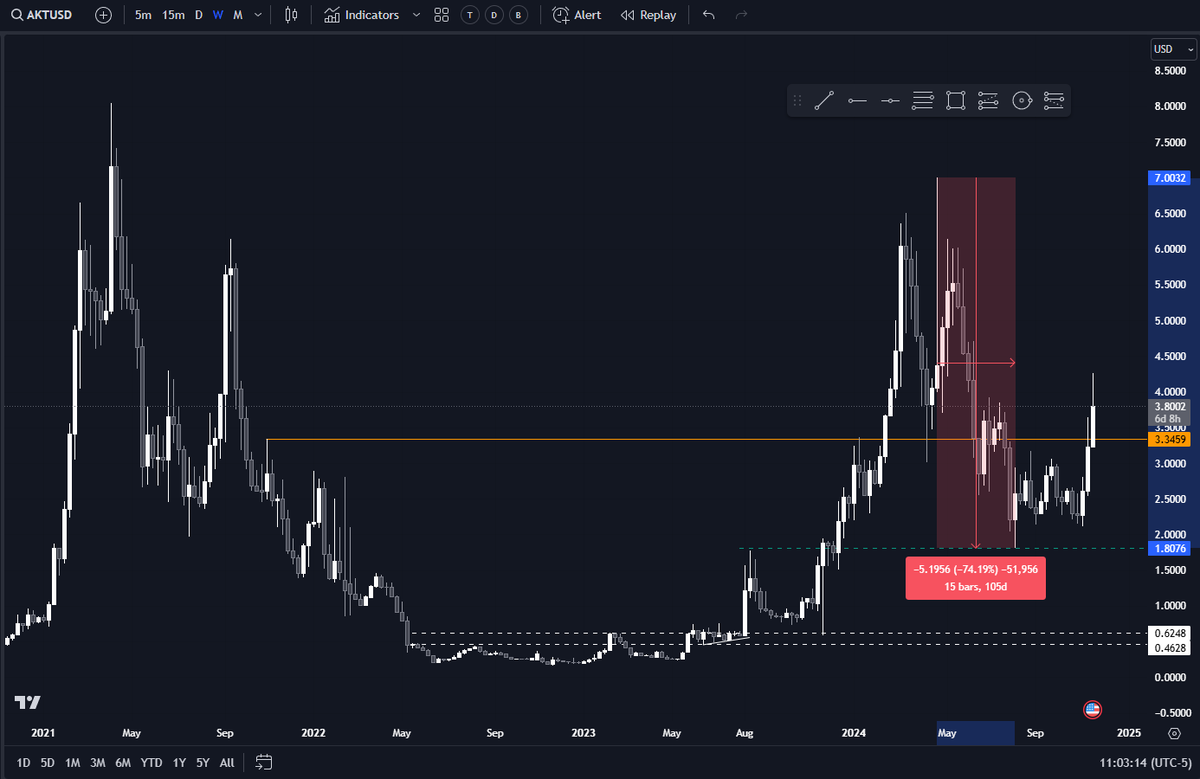 BTC --> Memes --> AI 

THEY will say you got "lucky".
But THEY lack conviction.
All it takes is ONE.

$AKT