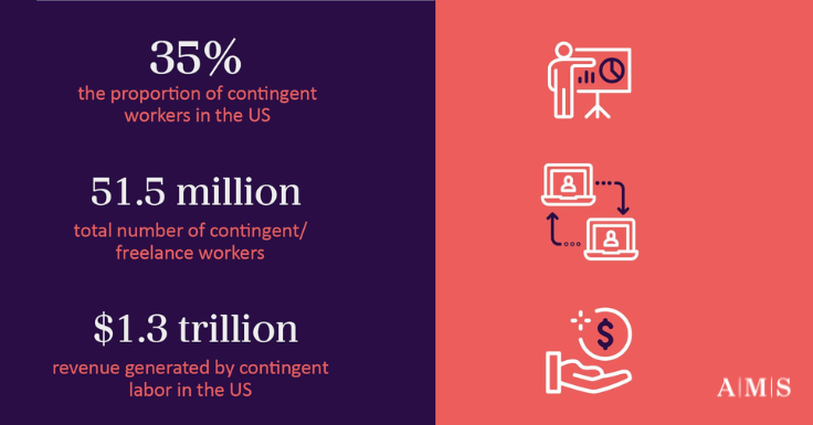 The future workforce leverages a contingent workforce, but without proper strategic planning, it's rife with challenges for organizations. weareams.com/stories/integr… #Talent #Labor #CEO #HR #Hiring