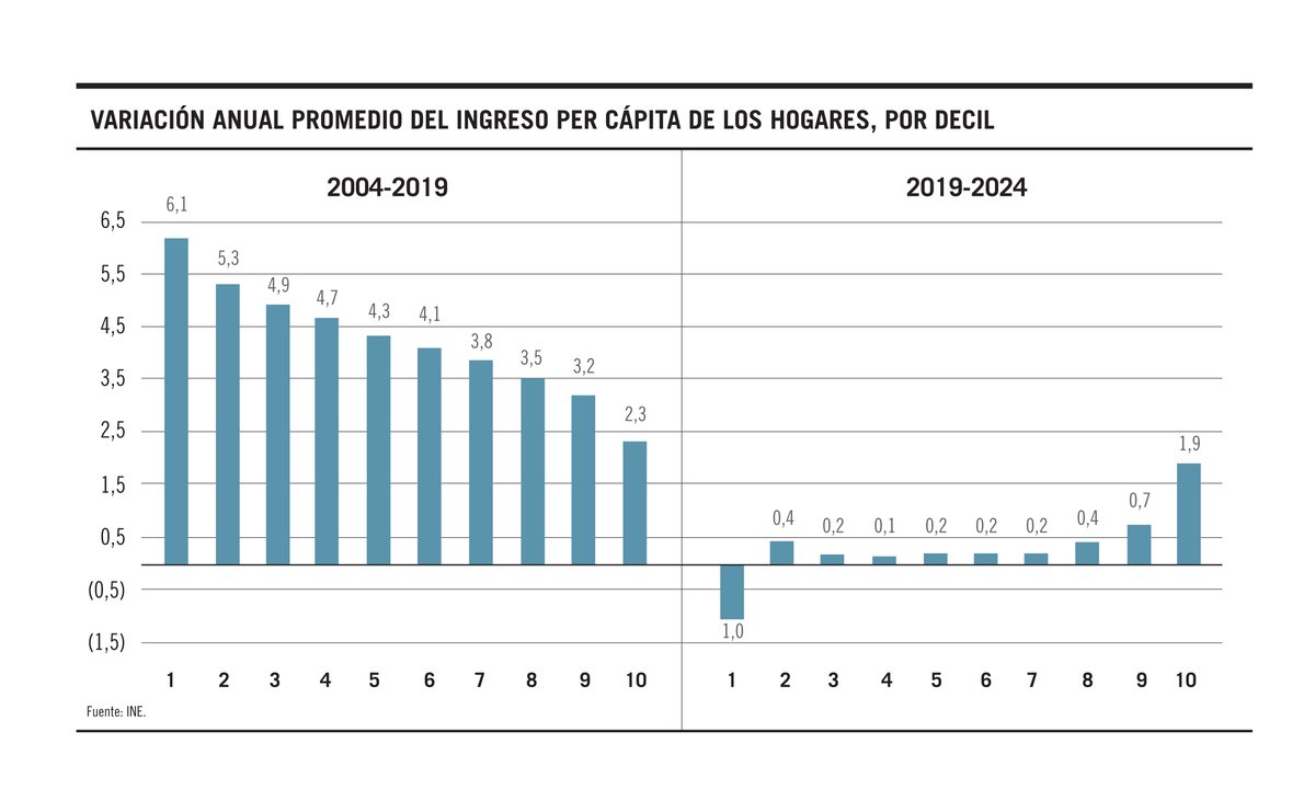 Uno puede estar de acuerdo o no con la distribución del ingreso. Eso está bien porque las ideas son individuales y cada uno adhiere a las que cree convenientes.
De lo que no queda duda es de lo ilustrativo que es el gráfico que se desprende de datos INE.