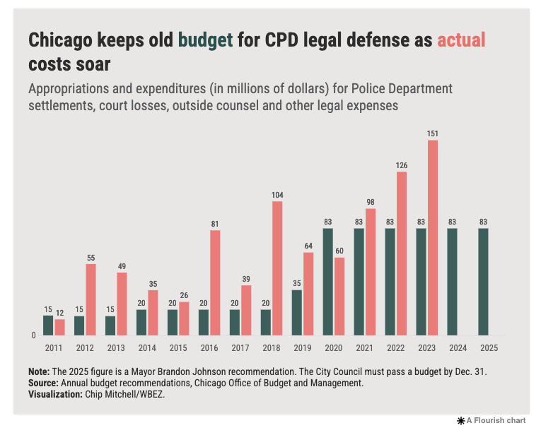 Jake Sheridan (@jakesheridan_) on Twitter photo The cost of police misconduct lawsuits in Chicago is soaring, but the city isn't budgeting more money to pay for them. 
Great graph here: The cost of police misconduct lawsuits in Chicago is soaring, but the city isn't budgeting more money to pay for them. 
Great graph here: