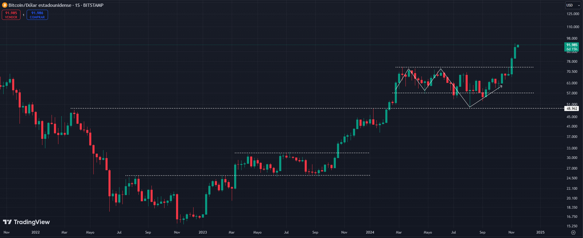 Jaumesolerc's tweet photo. 🎯
$BTC https://t.co/IvHHQZmv3B