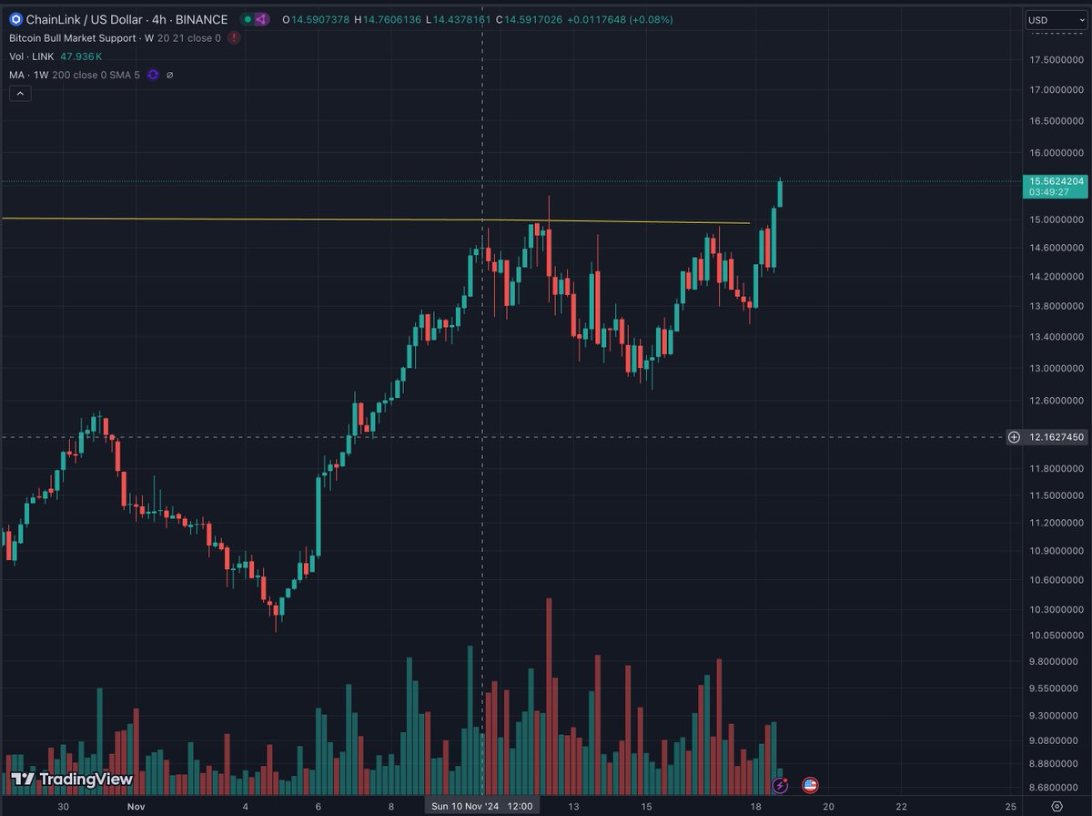 🚨 $LINK just closed its first 4H candle above the 200W MA since June 16th!  Long overdue for its strong fundamentals to reflect in the price. ✨ #Chainlink #Crypto