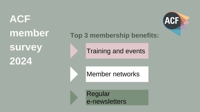 It's great to know that these key offerings resonate so well with our members.

Learn more about our training and events here: acf.org.uk/acf/ACF/Events…

Learn more about our member networks here: acf.org.uk/acf/ACF/Connec…