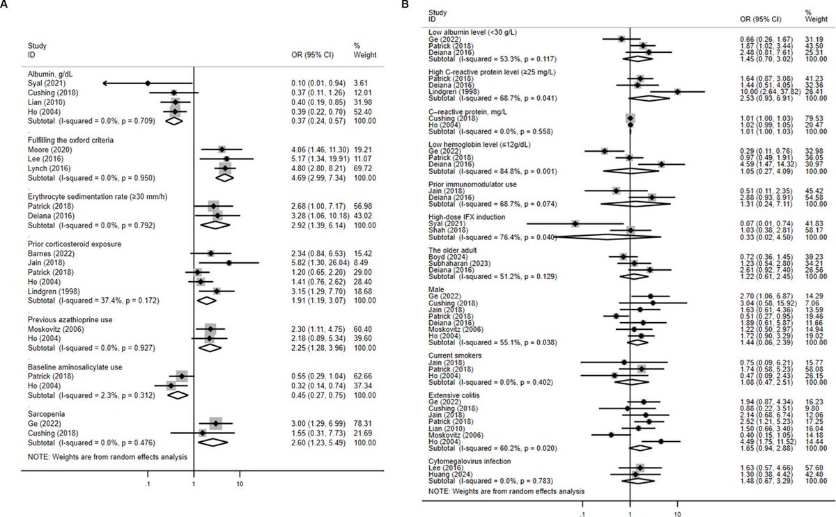 Read the paper by Zheng et al on the paper

"Predictors for colectomy in patients with acute severe ulcerative colitis: a systematic review and meta-analysis" via

bit.ly/3ZbrxmW

#ASUC