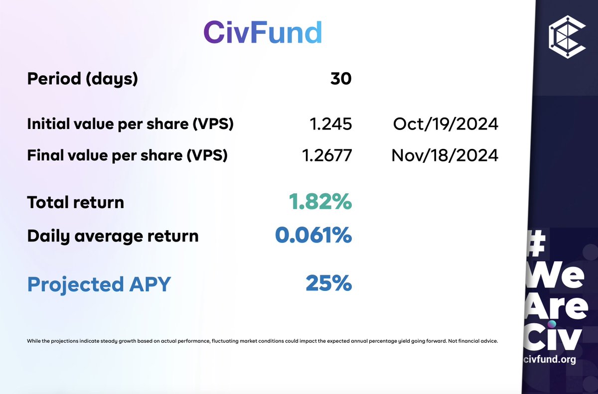 From Oct 19 to Nov 18, #CivFund gained +1.82%!

Focused on market-neutral growth, we're building stability within the #Civilization ecosystem.

fund.civfund.org
