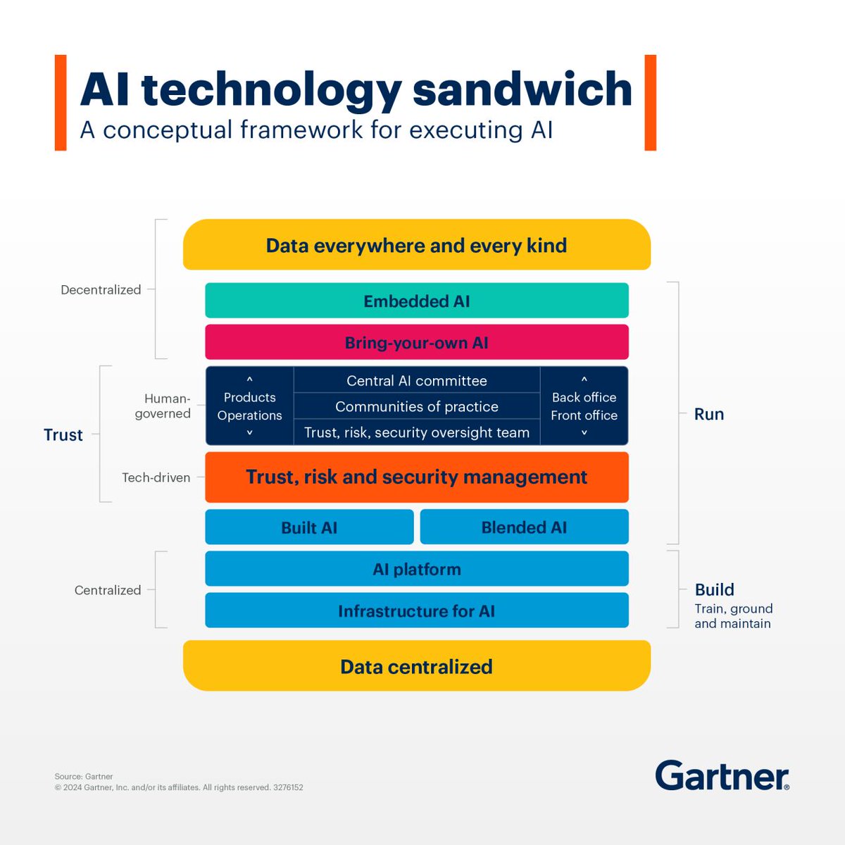 Gartner_inc's tweet image. New GenAI foundation models are released every two and a half days, yet nearly half of CIOs report that AI hasn't met ROI expectations.
Navigate this dichotomy by determining your organization’s AI pace — and taking the right next steps: gtnr.it/3YCcUrj #GartnerIT #GenAI…