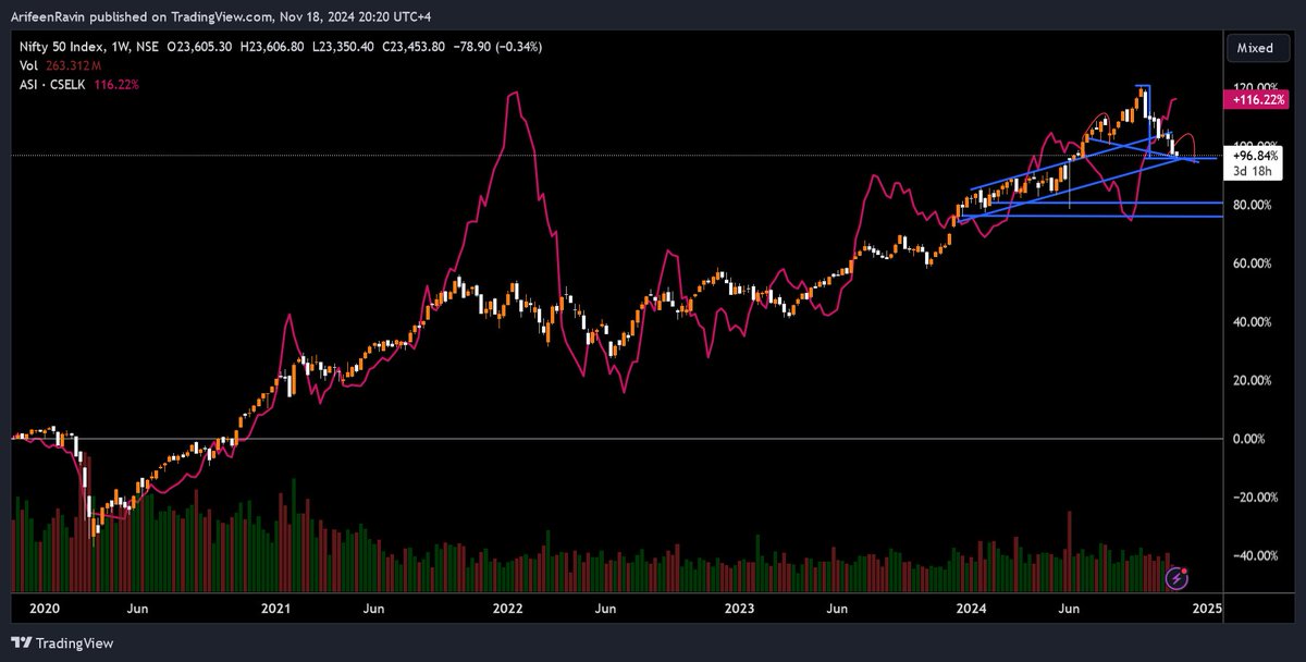 ArifeenRavin's tweet photo. #CSEASI v #Nifty50 performance over 1Y and 5Y https://t.co/bWt9xg3oMY