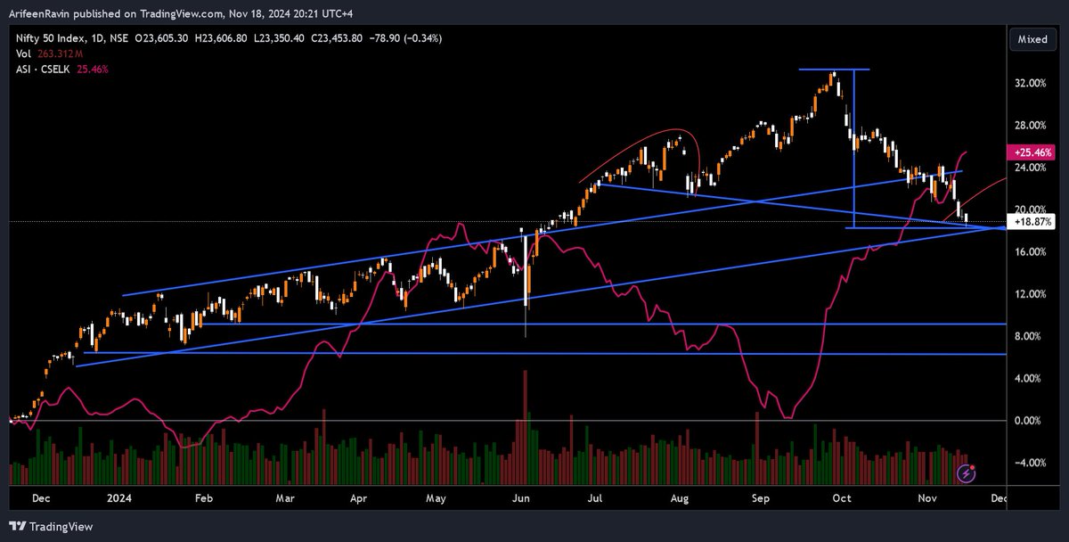 ArifeenRavin's tweet photo. #CSEASI v #Nifty50 performance over 1Y and 5Y https://t.co/bWt9xg3oMY