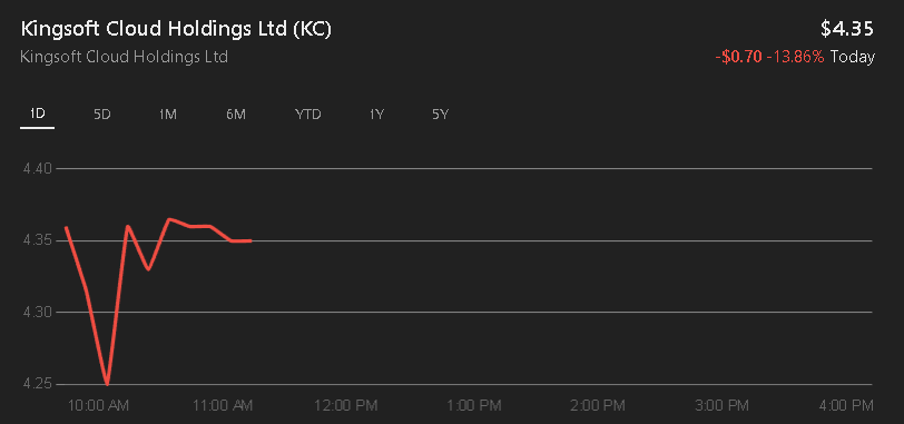 RobGuerra90's tweet image. Kingsoft Cloud Holdings Ltd. (NASDAQ: KC) is a leading independent cloud service provider in China, focusing on cloud services and AI infrastructure development.

Third Quarter 2024 Financial Results:
Scheduled for release on November 19, 2024. Analysts estimate an EPS of -$0.16.…