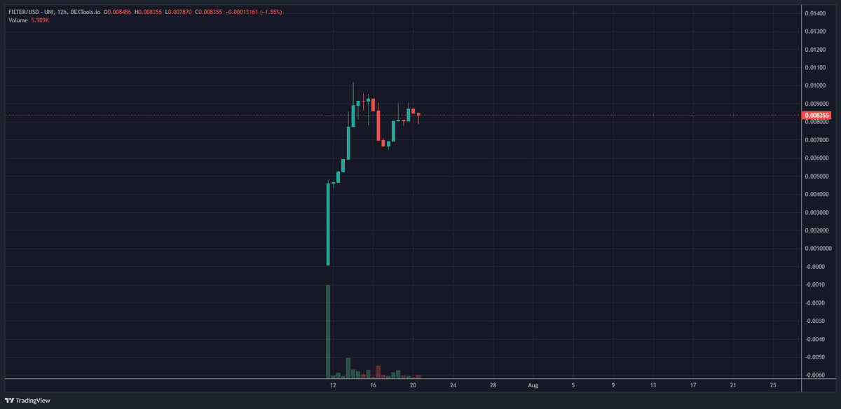 -Let's put something on the line. Within a few months I will come back to this post and send $100 or $200 to a random like, retweet or comment. Either if it did, or didn't play out.-

$FILTER I am thinking it will see something like this. 

Onchain utility has had really bad past