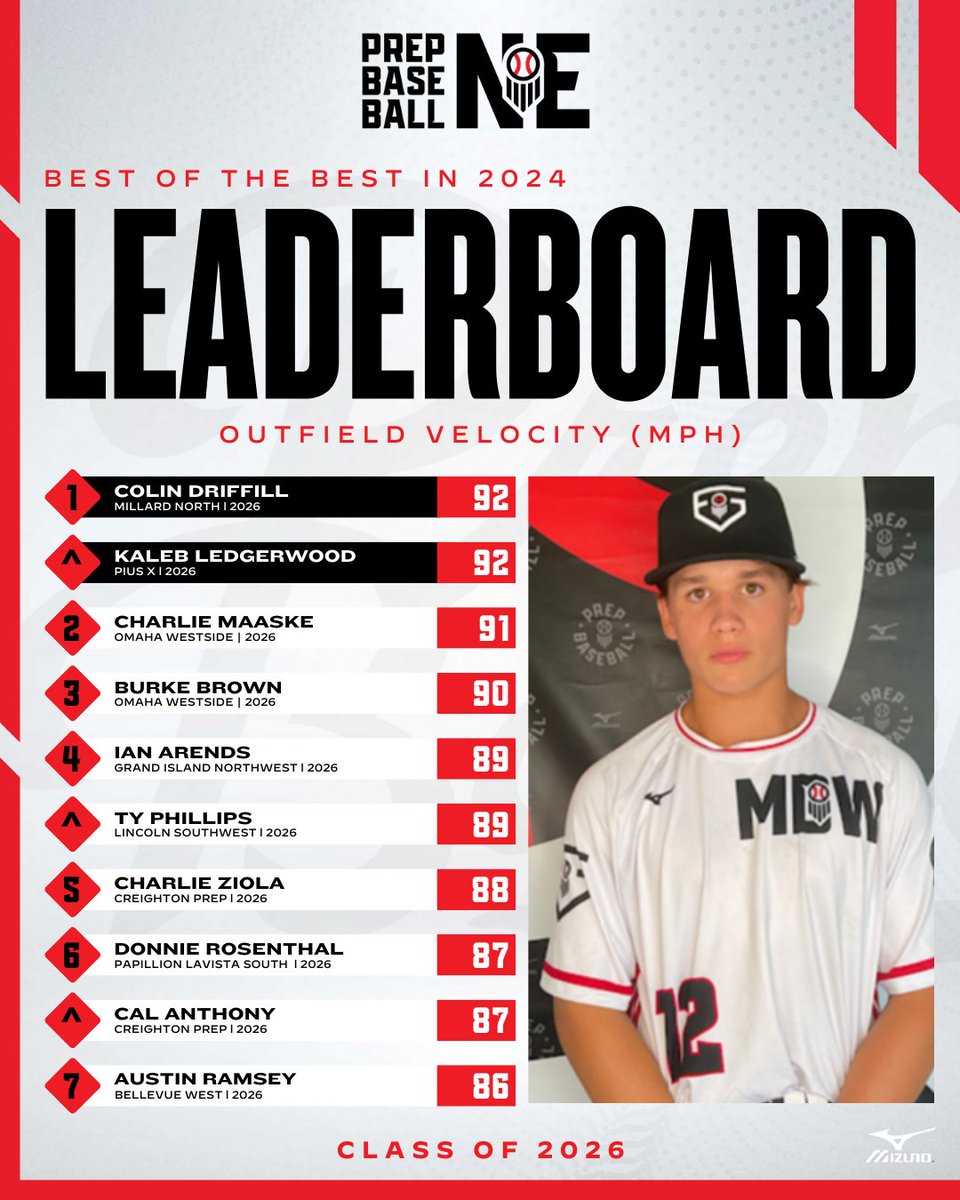 Prep Baseball Nebraska (@prepbaseballne) on Twitter photo ๐ฝ๐๐จ๐ฉ ๐ค๐ ๐ฉ๐๐ ๐ฝ๐๐จ๐ฉ ๐ ๐ฎ๐ฌ๐ฎ๐ฒ๐
๐๐ณ๐ฆ๐ฑ ๐๐ข๐ด๐ฆ๐ฃ๐ข๐ญ๐ญ ๐๐ฆ๐ฃ๐ณ๐ข๐ด๐ฌ๐ข'๐ด ๐๐ฐ๐ฑ ๐๐ฆ๐ณ๐ง๐ฐ๐ณ๐ฎ๐ฆ๐ณ๐ด ๐ง๐ณ๐ฐ๐ฎ ๐ข๐ญ๐ญ ๐๐ท๐ฆ๐ฏ๐ต๐ด ๐ช๐ฏ 2024
+ OF Velocity ๐ฆพ
๐ฅ <a href="/ColinDriffill/">Colin Driffill</a> x <a href="/KalebLedgerwood/">Kaleb Ledgerwood</a>
๐ฅ <a href="/charlie_maaske/">Charlie Maaske</a>
๐ฅ <a href="/BurkeBrown34/">Burke Brown</a>
๐ loom.ly/0l5bd8s ๐ฝ๐๐จ๐ฉ ๐ค๐ ๐ฉ๐๐ ๐ฝ๐๐จ๐ฉ ๐ ๐ฎ๐ฌ๐ฎ๐ฒ๐
๐๐ณ๐ฆ๐ฑ ๐๐ข๐ด๐ฆ๐ฃ๐ข๐ญ๐ญ ๐๐ฆ๐ฃ๐ณ๐ข๐ด๐ฌ๐ข'๐ด ๐๐ฐ๐ฑ ๐๐ฆ๐ณ๐ง๐ฐ๐ณ๐ฎ๐ฆ๐ณ๐ด ๐ง๐ณ๐ฐ๐ฎ ๐ข๐ญ๐ญ ๐๐ท๐ฆ๐ฏ๐ต๐ด ๐ช๐ฏ 2024
+ OF Velocity ๐ฆพ
๐ฅ <a href="/ColinDriffill/">Colin Driffill</a> x <a href="/KalebLedgerwood/">Kaleb Ledgerwood</a>
๐ฅ <a href="/charlie_maaske/">Charlie Maaske</a>
๐ฅ <a href="/BurkeBrown34/">Burke Brown</a>
๐ loom.ly/0l5bd8s