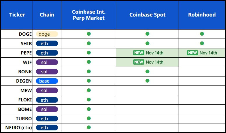 DeFiTracer's tweet photo. ✜ Meta Memecoins force TIER-1 exchanges to change their policies in their favor

✜ Coinbase is no exception and recently listed $WIF and $PEPE

✜ There is now a huge trend of Memecoin listings, but exchanges are up to something else https://t.co/kP5I5P3hap