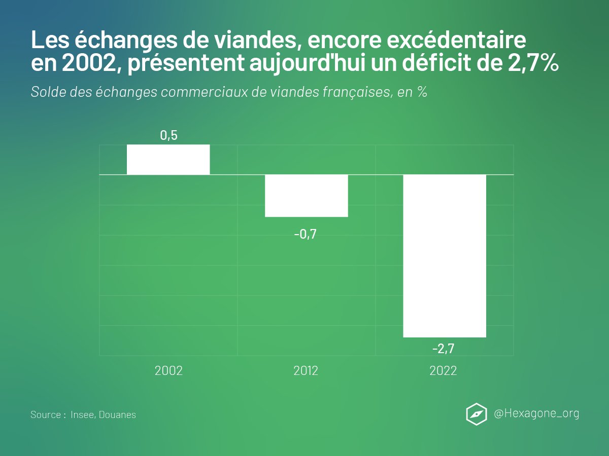 👨‍🌾😡 Pour comprendre une partie de la colère des agriculteurs face à l'accord du #Mercosur, voici quelques chiffres illustrant la baisse des exportations de viande française. 
Elles sont aujourd'hui dépassées par les imports, entraînant un déficit commercial de 2,7% en 2022