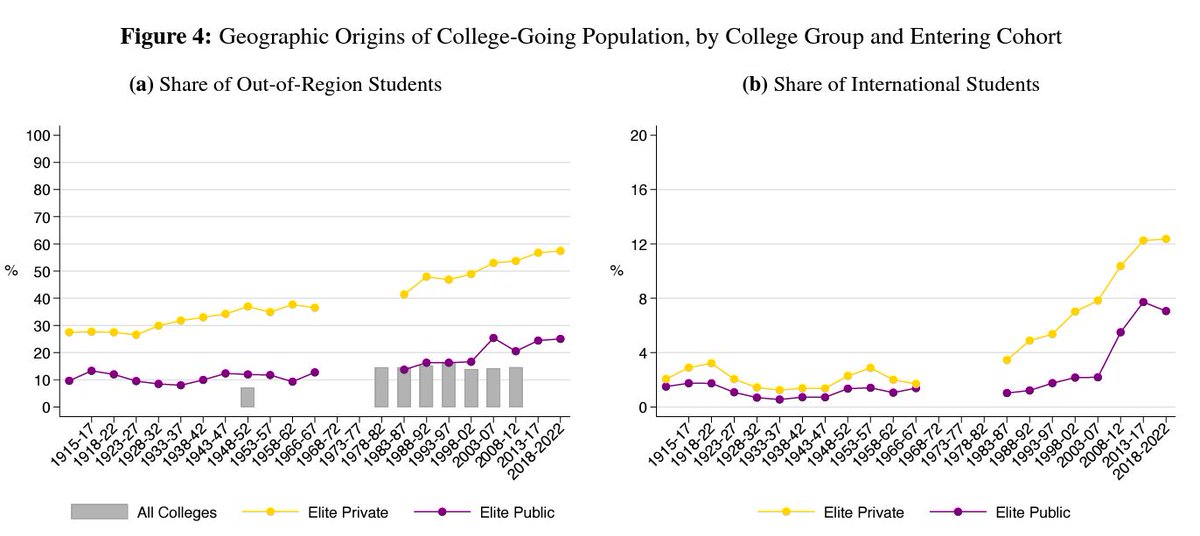 There has been no increase in the economic diversity of elite private and public colleges over the last century.

However, these colleges have become more racially and geographically diverse.