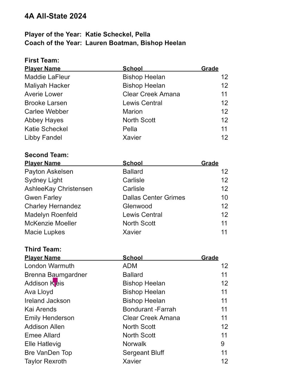 BIG Congrats to our All State members! 

First Team- Maddie LaFleur and Maliyah Hacker

Third Team- Addie Kleis, Ava Lloyd, and Ireland Jackson

Coach of the Year- Lauren Boatman